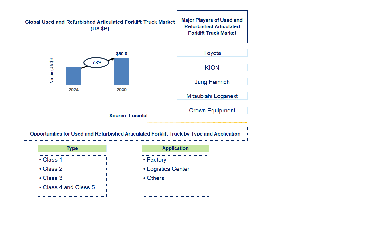 Used and Refurbished Articulated Forklift Truck Trends and Forecast